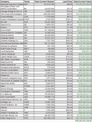 Análisis fundamental de Berkshire Hathaway (la empresa de Warren Buffet)